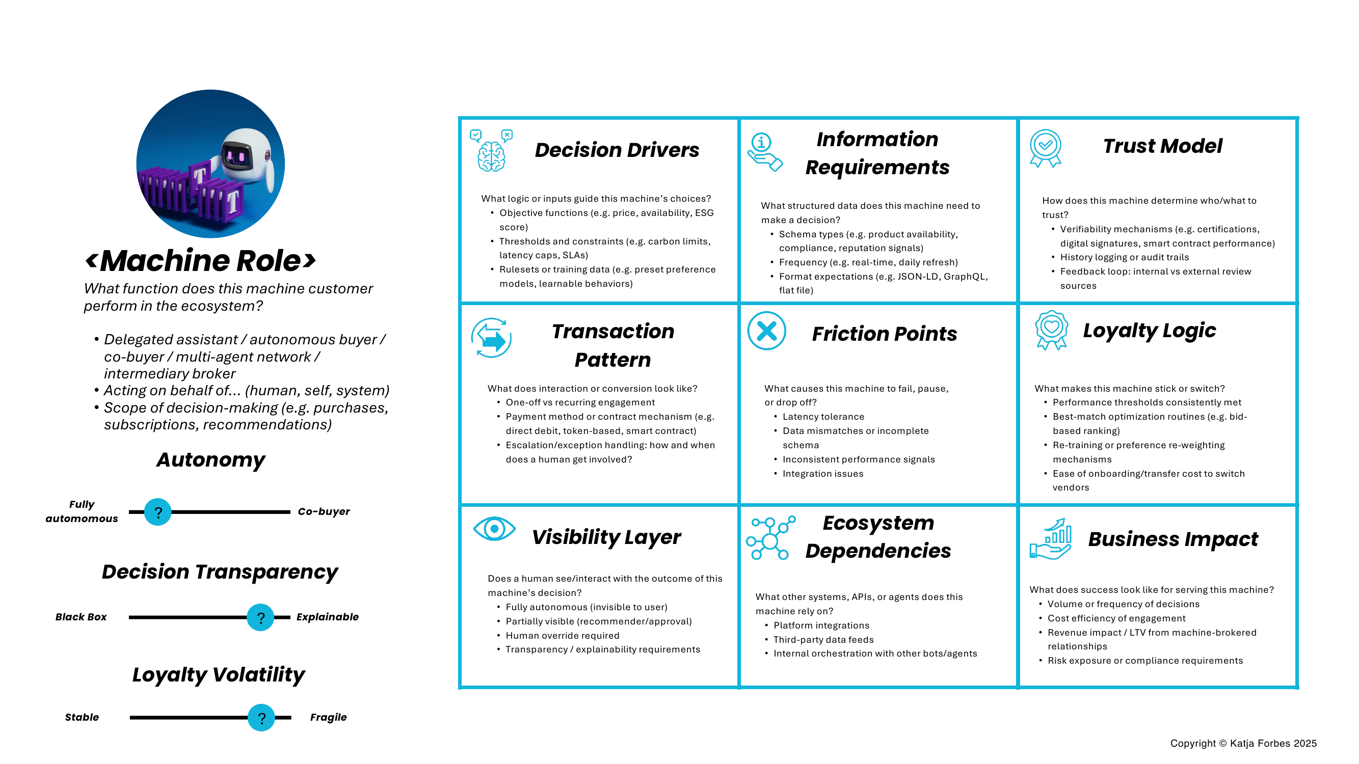 Machine Customer Canvas — nine sections including Machine Role, Decision Drivers, Information Requirements, Trust Model, Transaction Pattern, Friction Points, Loyalty Logic, Visibility Layer, Ecosystem Dependencies, Business Impact